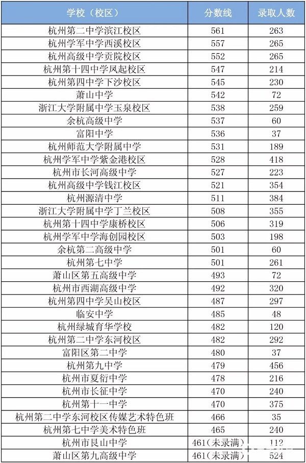 浙江省杭州市2018中考第一批录取分数线发布