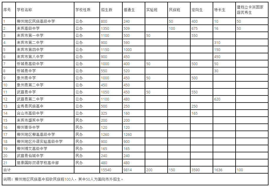 来宾市2018人口数量_2018广西事编招录职位分析 来宾事编招录减少109人,招录人数(2)