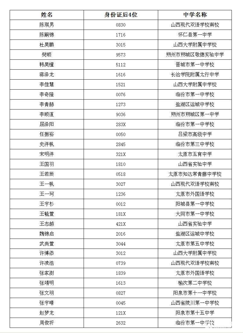 南方科技大学2018年山西录取考生名单，录取31名山西考生！