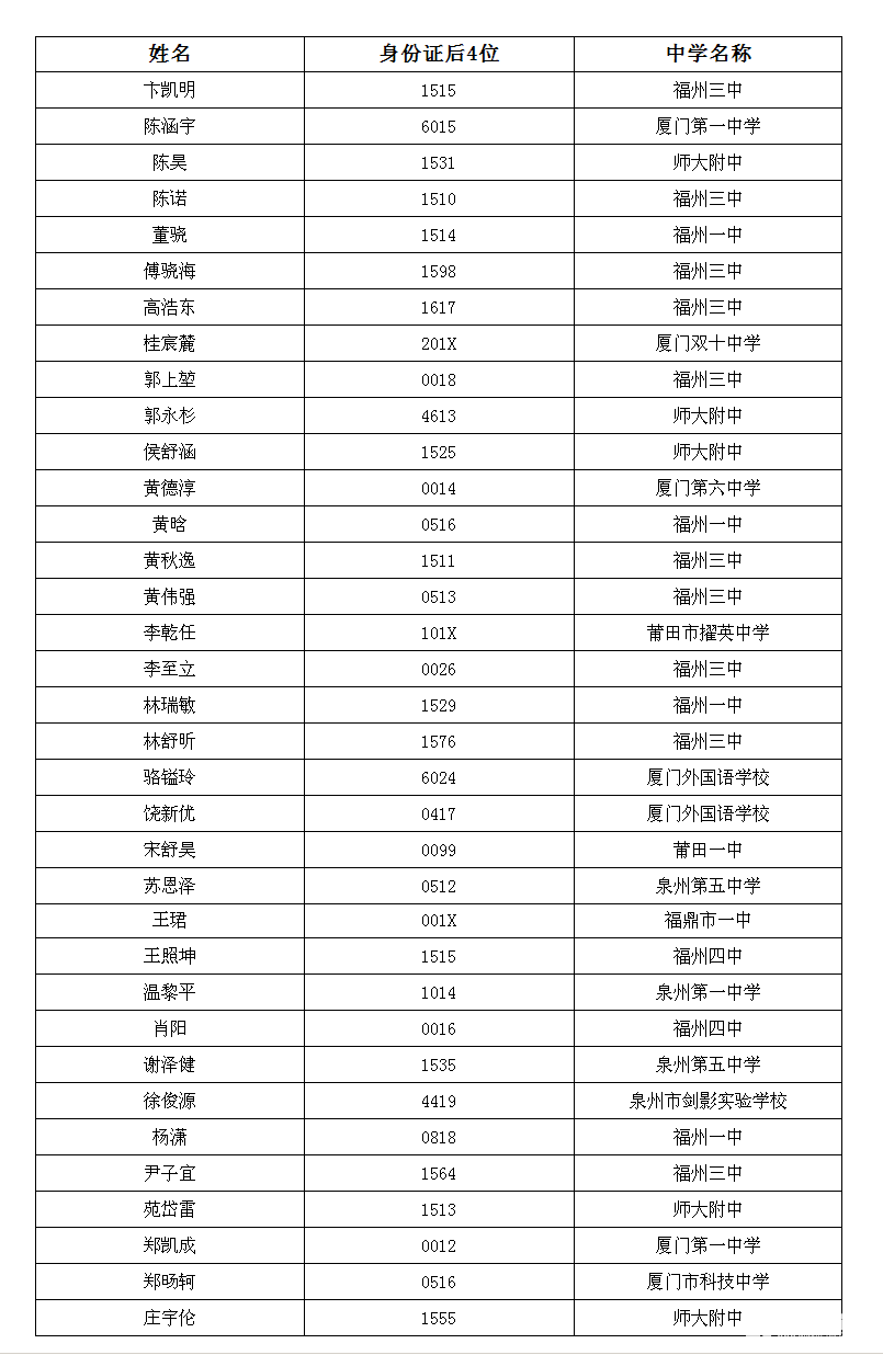 南方科技大学2018年福建录取考生名单，共录取35名考生！