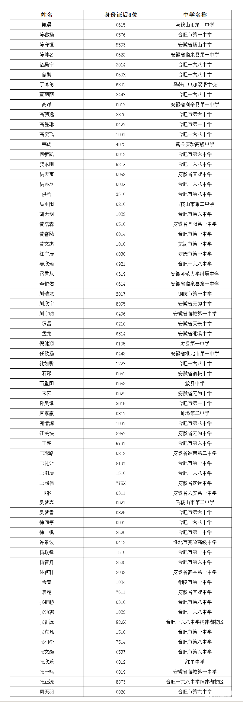 南方科技大学2018年在安徽录取考生名单，总共录取68名安徽考生！