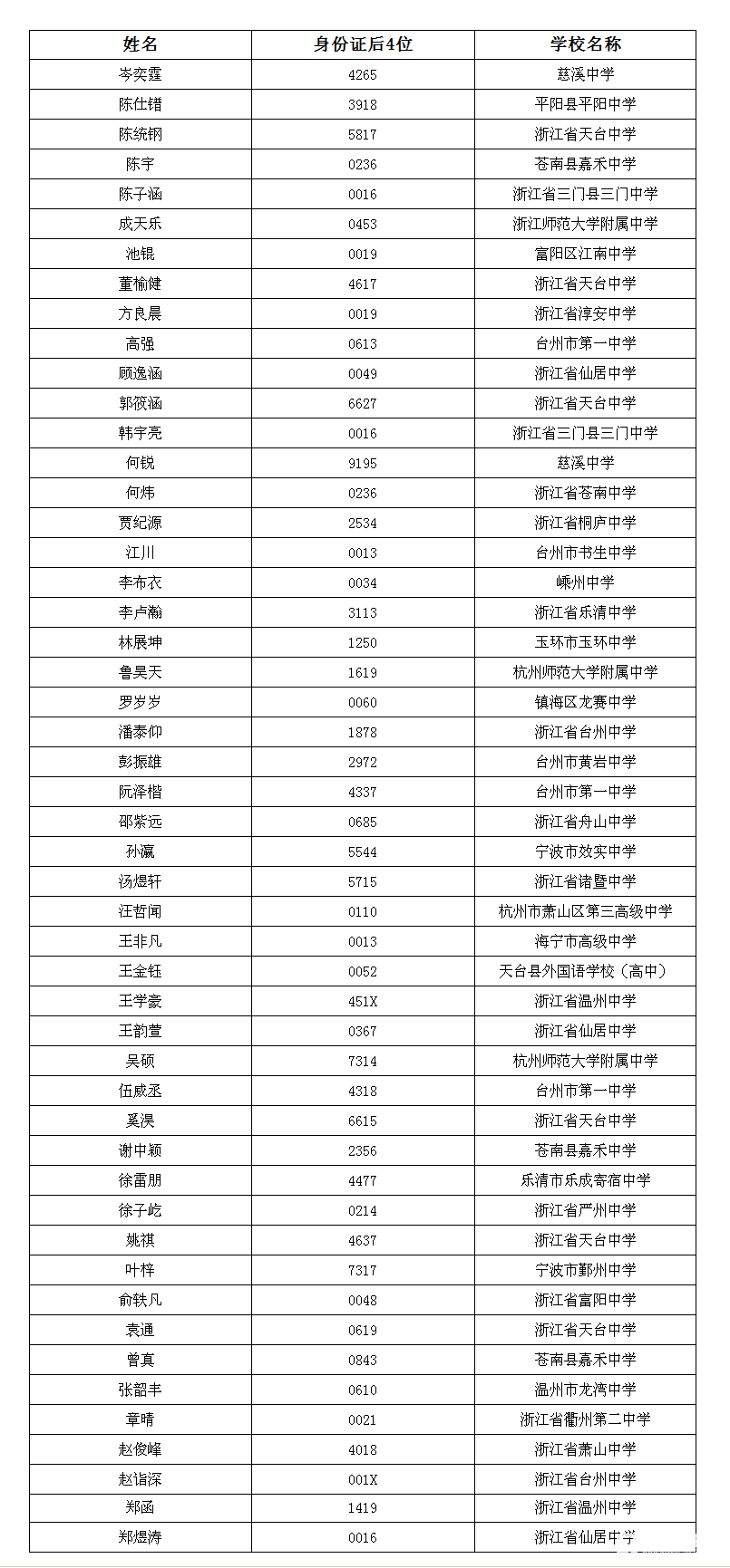 南方科技大学2018年在录取考生名单，共录取50名考生！