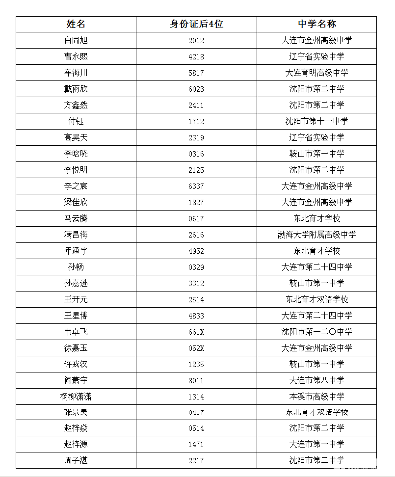 南方科技大学2018年在辽宁录取考生名单，录取27名辽宁考生！