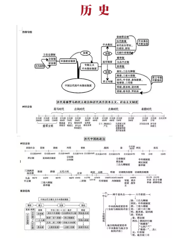 高中历史思维导图】高中历史知识点总结,自主
