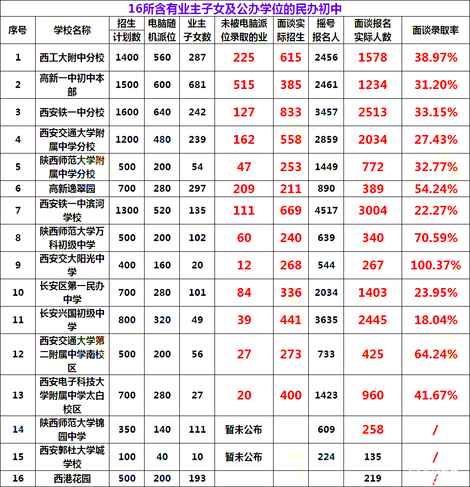 2018年西安市民办小升初面谈录取率汇总,面谈