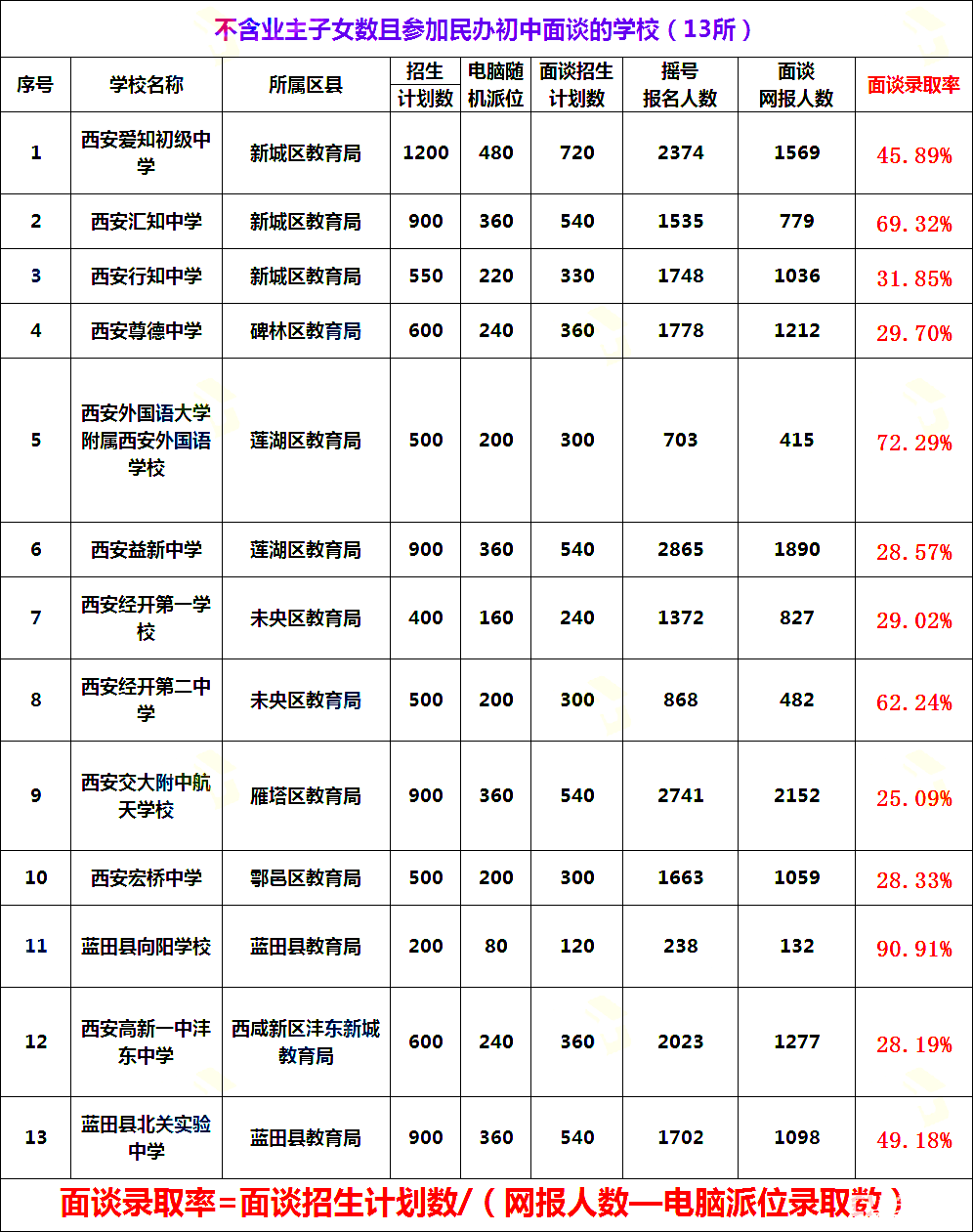 2018年西安市民办小升初面谈录取率汇总,面谈