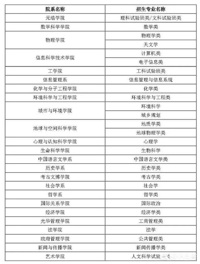 自主招生和正常高考有哪些异同，学费一样吗？