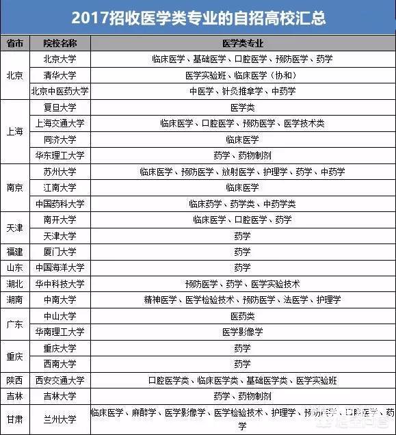 中山大学临床医学的自主招生怎么样?