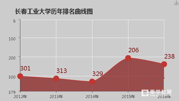 长春工业大学是本科学校吗？长春工业大学的大学排名第几？