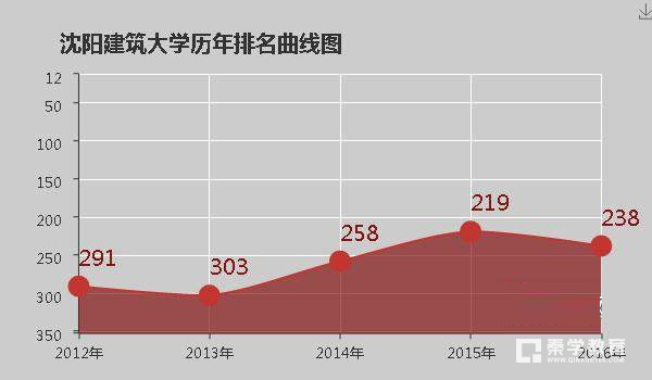 沈阳建筑大学是本科吗？沈阳建筑大学排名怎么样？