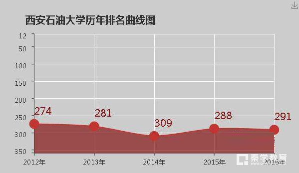 西安石油大学是本科吗？西安石油大学排名怎么样？