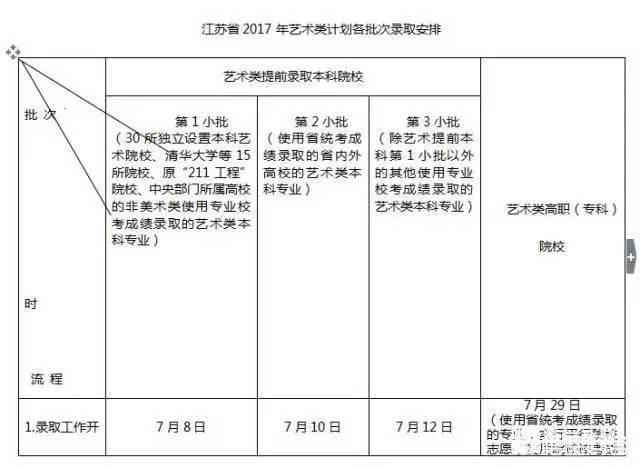 艺考生最早什么时间能确定可不可以录取？