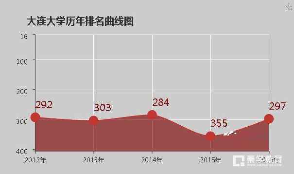 大连大学是几本院校？大连大学全国高校排名第几？