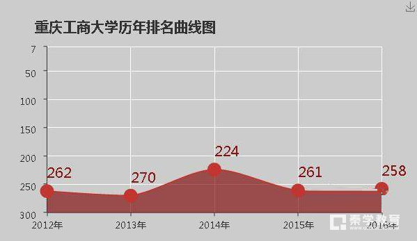 重庆工商大学是本科吗、是几本呢？重庆工商大学排名第几？