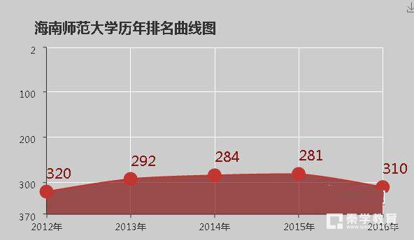 海南师范大学是一本还是二本呢？海南师范大学全国排名第几？