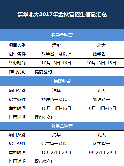 2018年9月份清华北大金秋营招生指南，金秋营招生条件整理