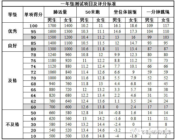 南京1-9年级学生体测评价标准表，你家孩子达标了吗？