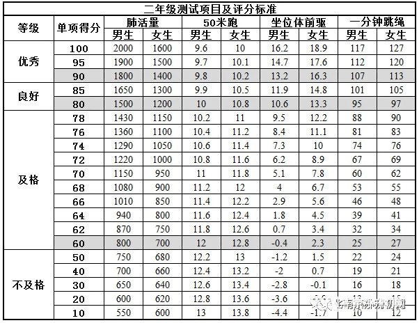 南京1-9年级学生体测评价标准表，你家孩子达标了吗？