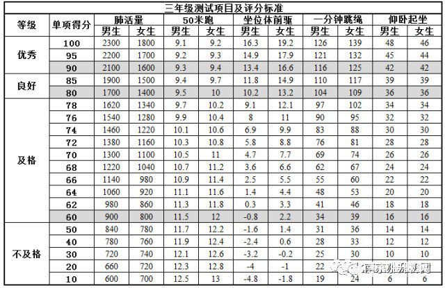 南京1-9年级学生体测评价标准表，你家孩子达标了吗？