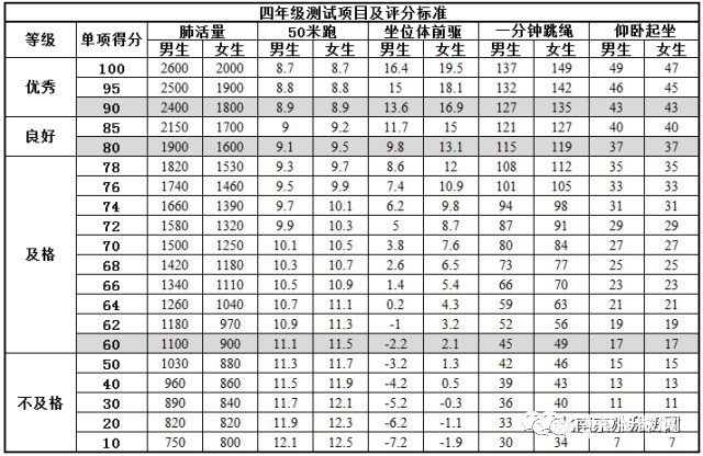 南京1-9年级学生体测评价标准表，你家孩子达标了吗？