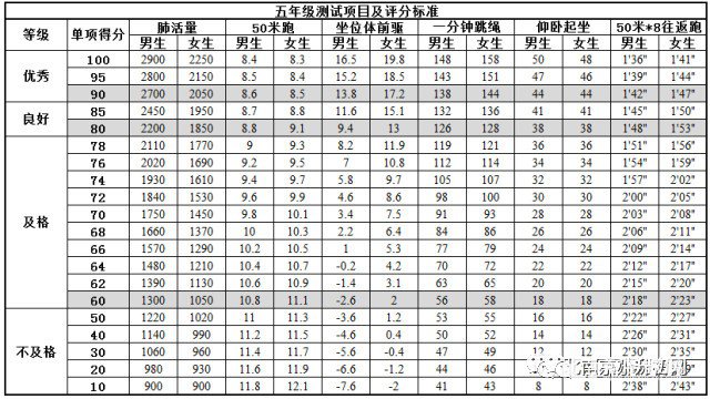 南京1-9年级学生体测评价标准表，你家孩子达标了吗？