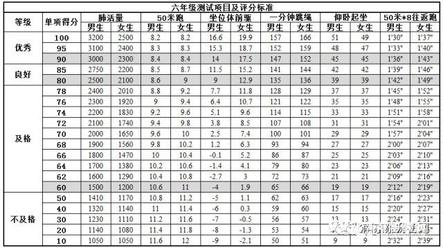 南京1-9年级学生体测评价标准表，你家孩子达标了吗？