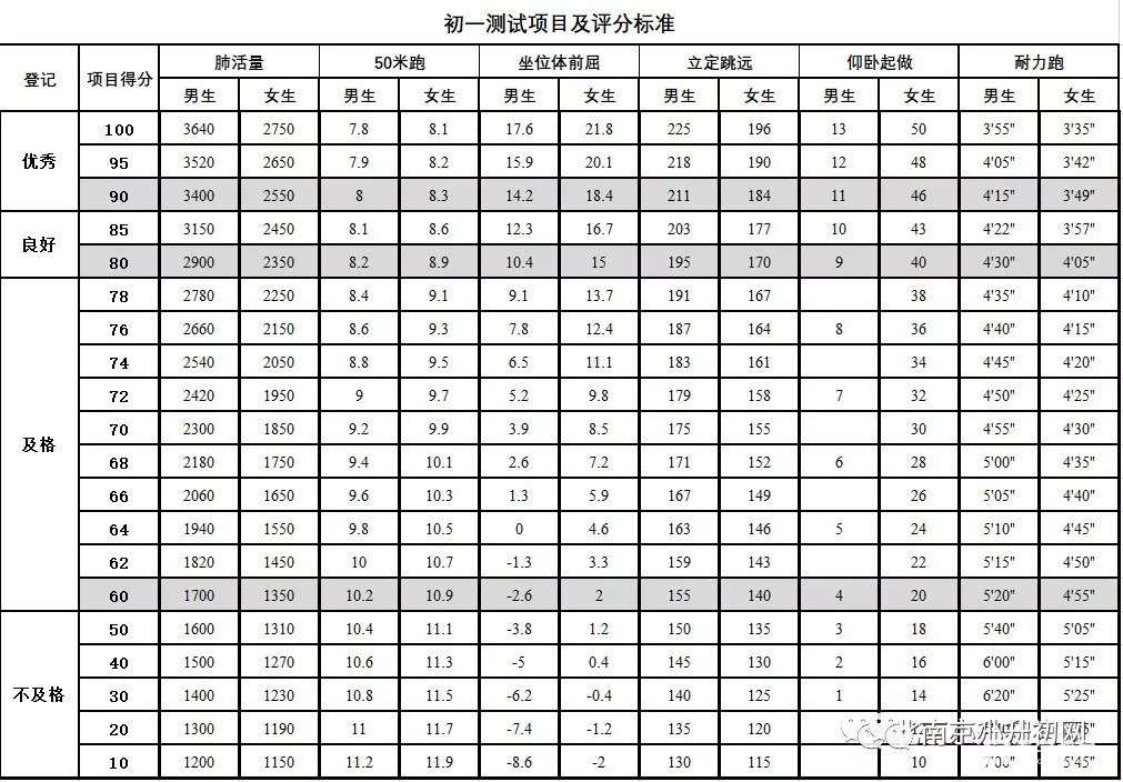 南京19年级学生体测评价标准表你家孩子达标了吗