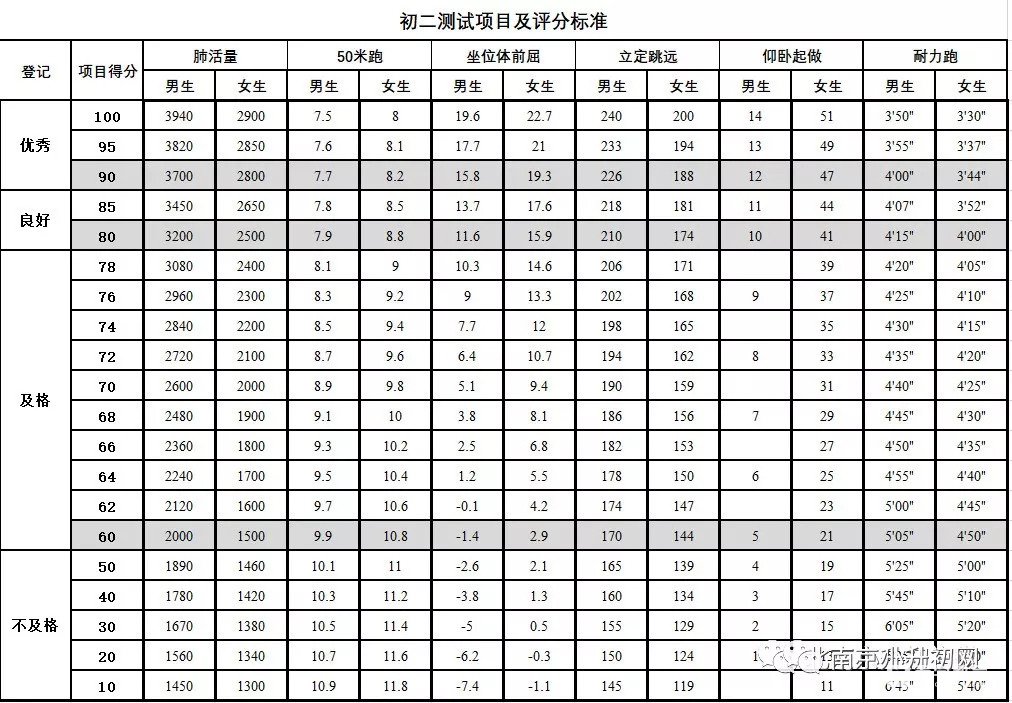 南京1-9年级学生体测评价标准表，你家孩子达标了吗？