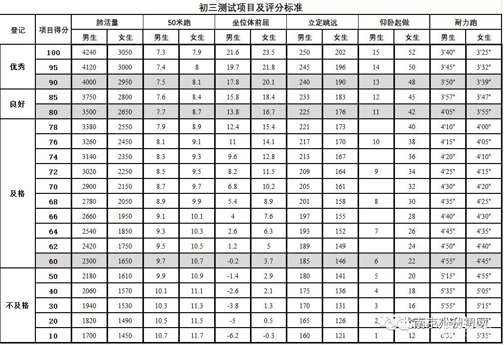 南京1-9年级学生体测评价标准表，你家孩子达标了吗？