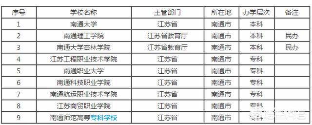 江苏南通有哪些不错的大学？
