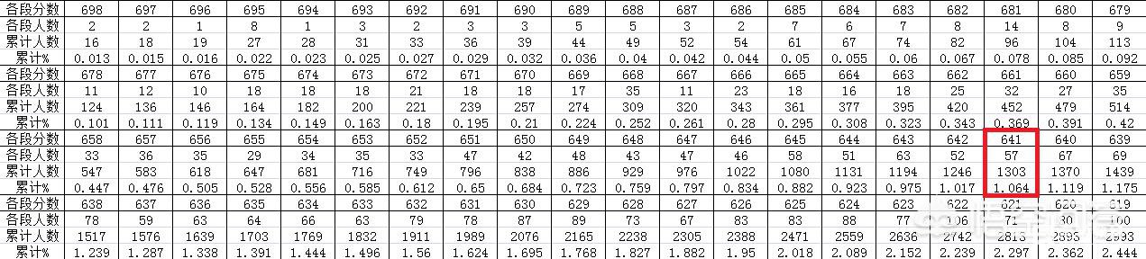 贵州考多少分能上985？