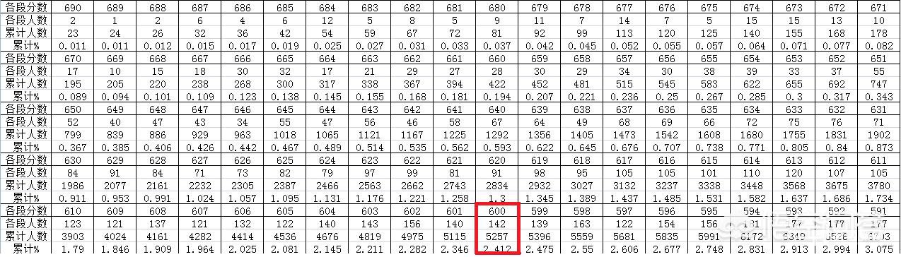 贵州考多少分能上985？