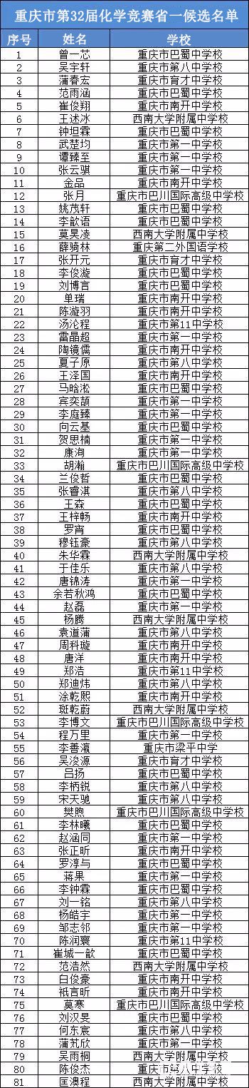 重庆市第32届全国中学生化学竞赛初赛一等奖候选人共82人，附具体名单