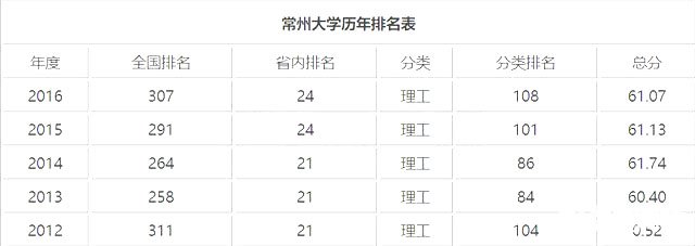常州大学怎么样？如何评价江苏省的常州大学?