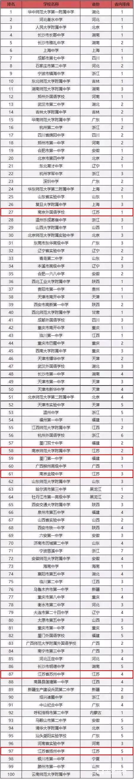 2018“中国百强中学”完整榜单,江苏省入选5所全国百强中学