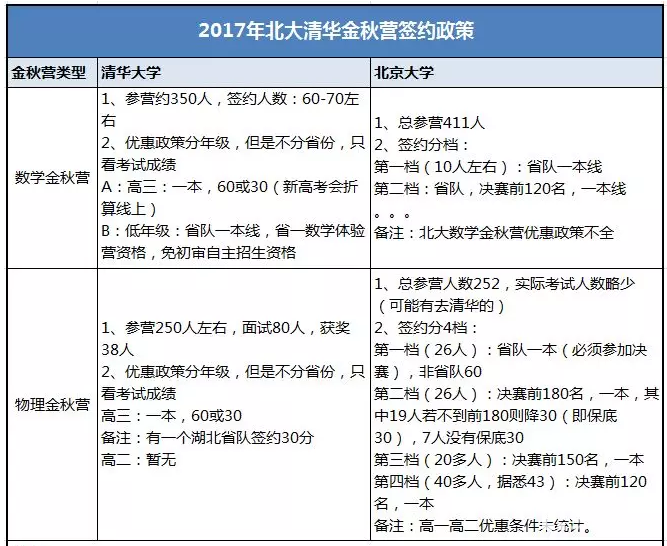 2018清华北大金秋营什么时候开始    清北金秋营招生安排