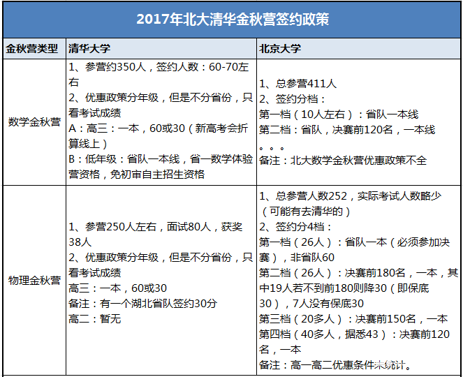 清华和北大金秋营哪个优惠力度大   清北金秋营优惠政策大PK