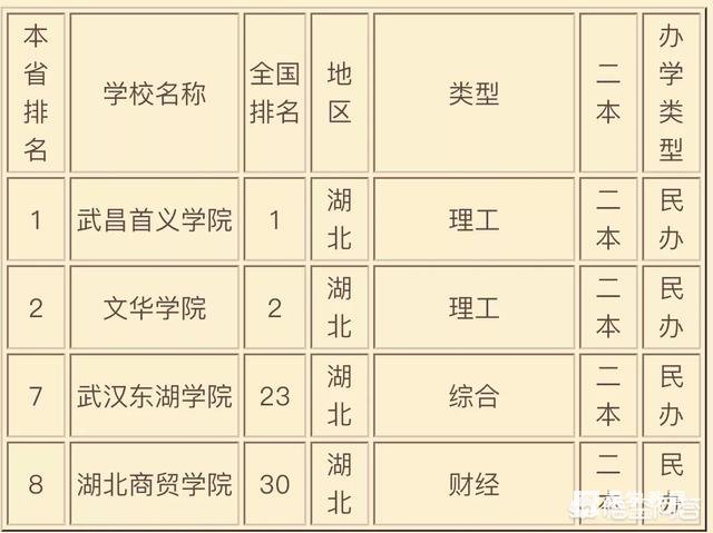 湖北有哪些好一点的二本院校？
