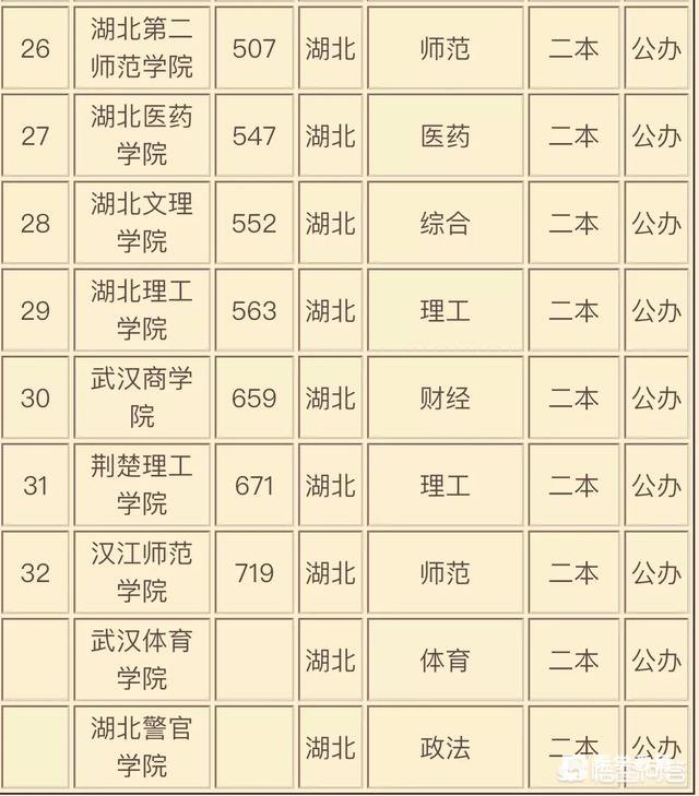 湖北有哪些好一点的二本院校？