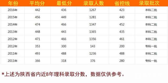 渭南哪个大学好？