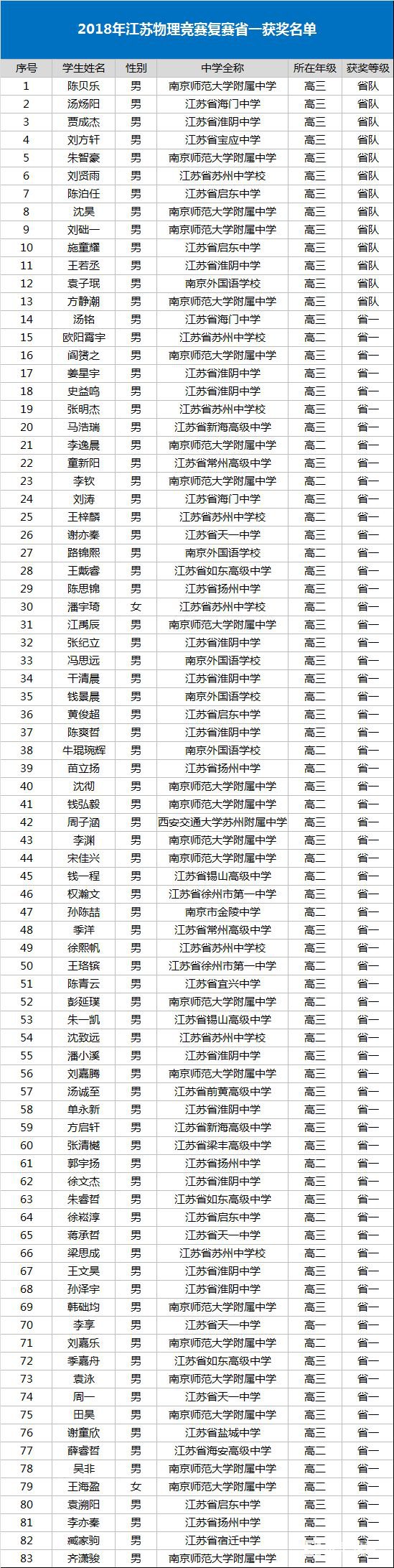 2018年江苏省第35届物理竞赛复赛省队和省一获奖名单公布