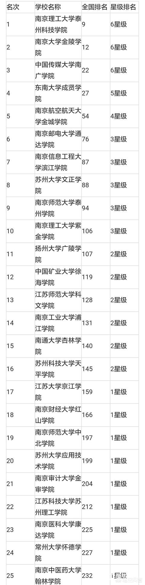 江苏高校排名是怎样的？