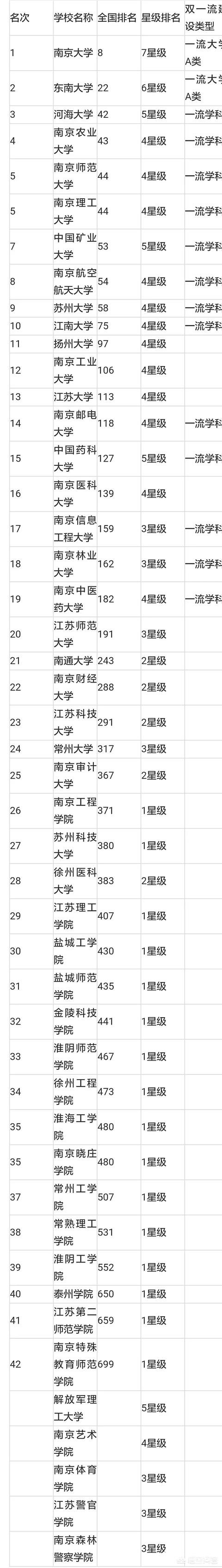 江苏高校排名是怎样的？