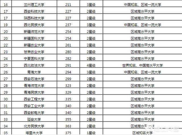 哪几个大学被誉为西北五校？在西北的哪几个省？