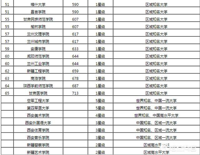 哪几个大学被誉为西北五校？在西北的哪几个省？
