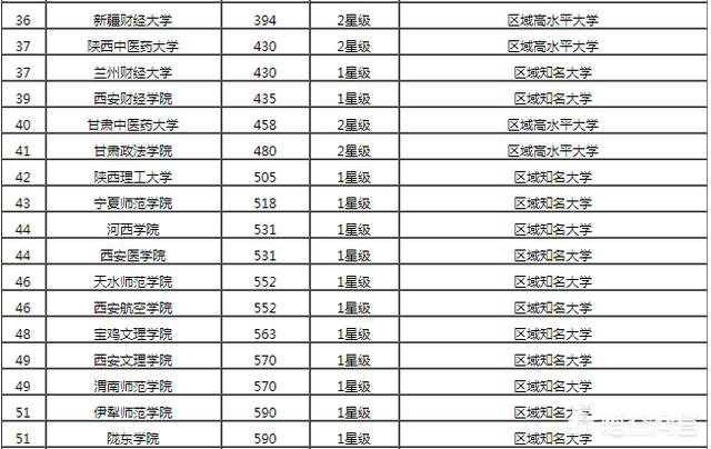 哪几个大学被誉为西北五校？在西北的哪几个省？