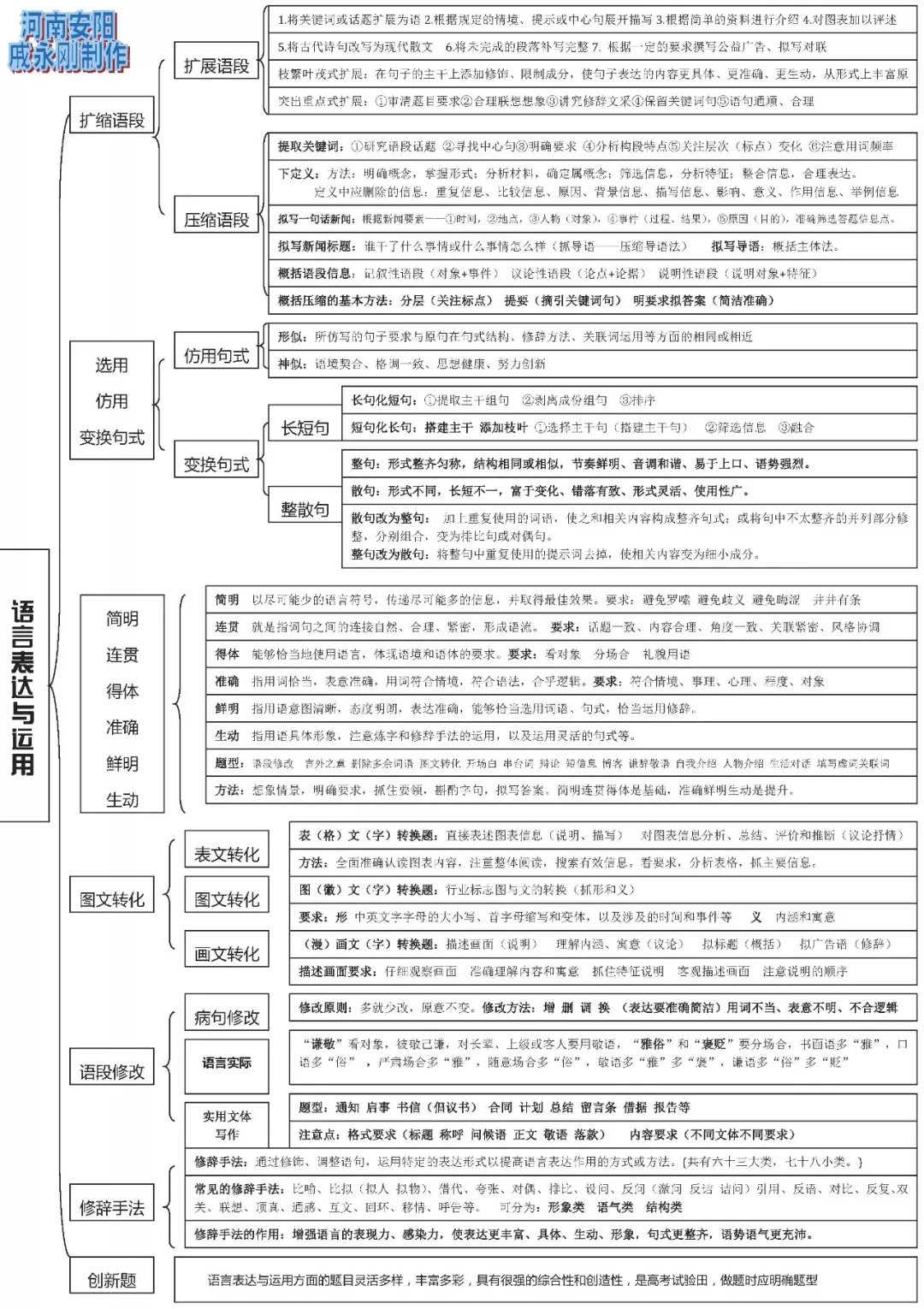 高中语文思维导图汇总,语文各部分学习方法分享!