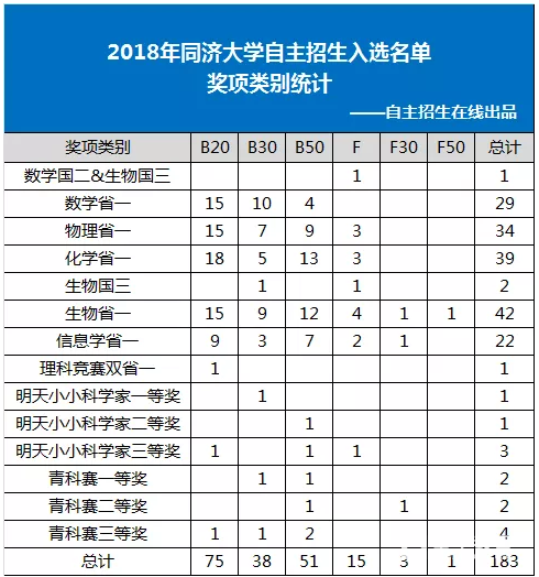 同济大学自主招生揭秘，同济大学自主招生偏向江苏考生