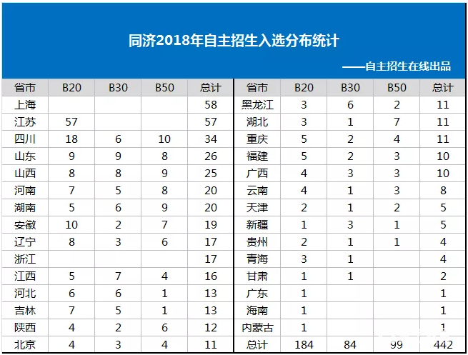 同济大学自主招生揭秘，同济大学自主招生偏向江苏考生
