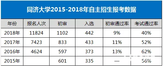 同济大学自主招生揭秘，同济大学自主招生偏向江苏考生